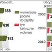 Tylko część podatków udało się odzyskać w tych samych latach, w których wydano decyzje – twierdzi NI