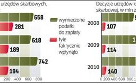 Tylko część podatków udało się odzyskać w tych samych latach, w których wydano decyzje – twierdzi NI