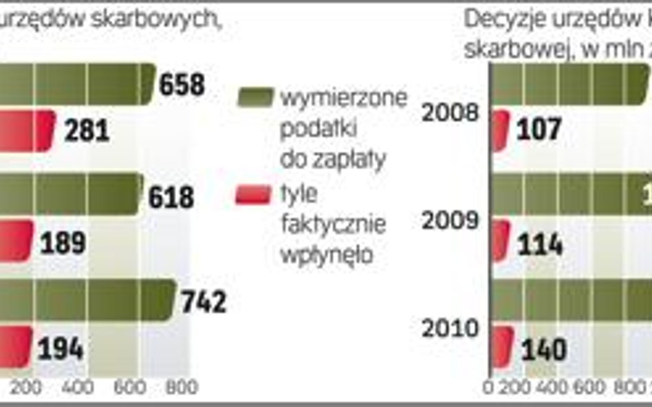 Tylko część podatków udało się odzyskać w tych samych latach, w których wydano decyzje – twierdzi NI