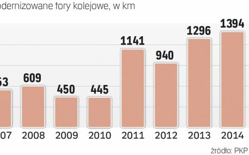 Kolej zaczyna ruszać z inwestycjami, które będą współfinansowane z nowej unijnej perspektywy