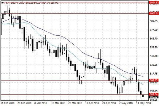 Notowania platyny – dane dzienne