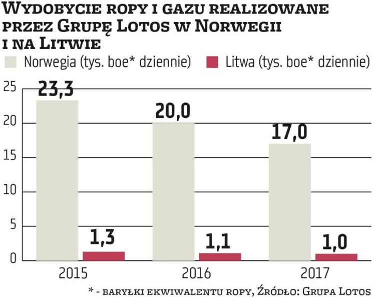 Grupa Lotos, podobnie jak PGNiG, szczególnie aktywna jest w Norwegii. Koncern nie ma jednak specjaln