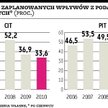 Dochody z CIT będą niższe, niż zaplanował rząd