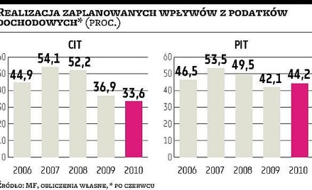 Dochody z CIT będą niższe, niż zaplanował rząd