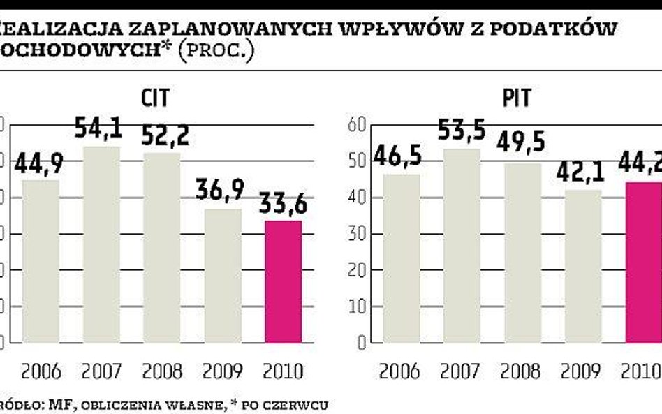 Dochody z CIT będą niższe, niż zaplanował rząd