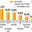 Na kryzysie w USA najbardziej cierpią producenci dużych pikapów i SUV. W lipcu sprzedaż Chryslera sp