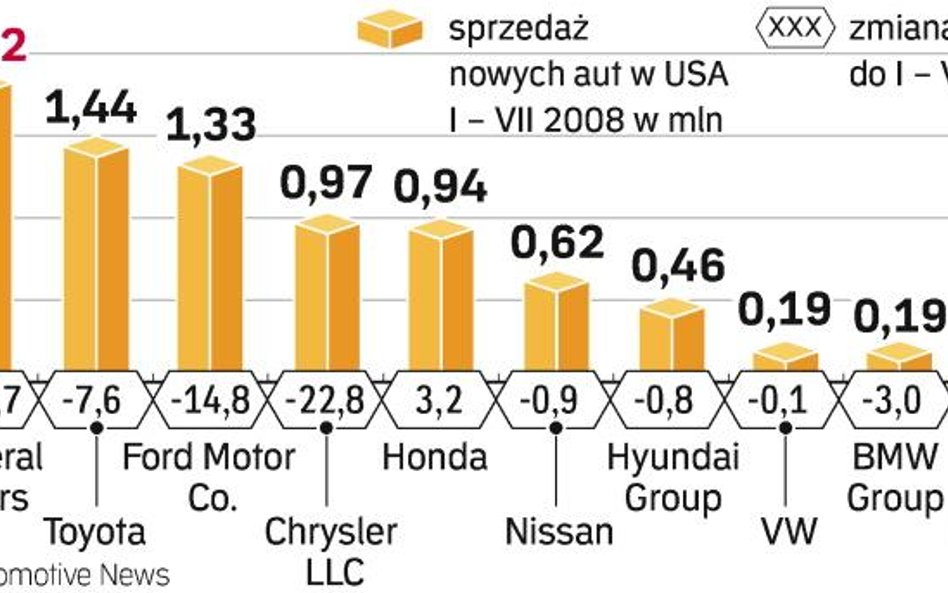 Na kryzysie w USA najbardziej cierpią producenci dużych pikapów i SUV. W lipcu sprzedaż Chryslera sp