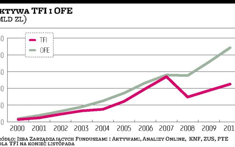 OFE kuszącą konkurencją dla funduszy inwestycyjnych