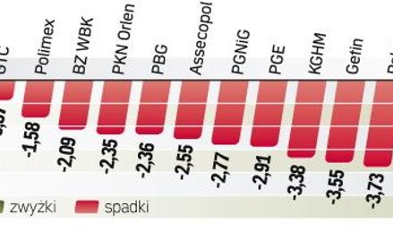 Indeks największych spółek stracił prawie 3 proc. Przełamanie poziomu z 7 maja otwiera wskaźnikowi W