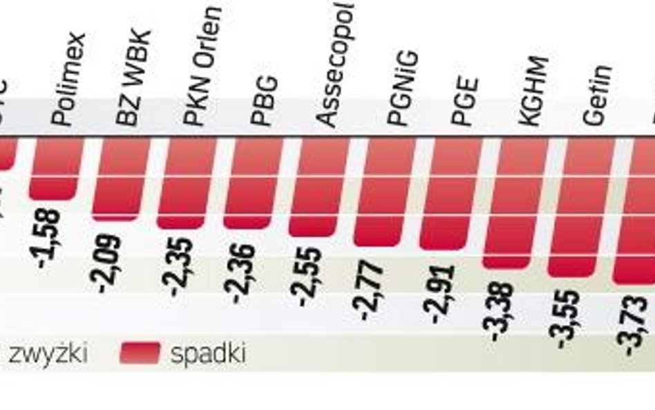 Indeks największych spółek stracił prawie 3 proc. Przełamanie poziomu z 7 maja otwiera wskaźnikowi W