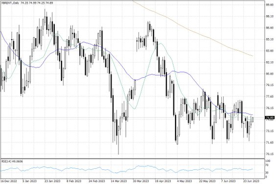 Notowania ropy naftowej Brent – dane dzienne