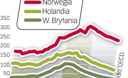 22 proc. elektryczności w Europie powstaje z gazu. 1 kilowat energii z gazu jest o 50 proc. tańszy n