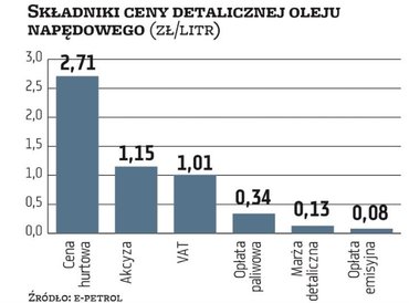 Obecnie 50 proc. ceny diesla kupowanego na stacjach stanowią koszty jego zakupu w rafineriach. Marża