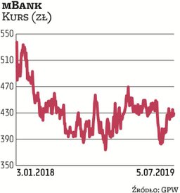 W ostatnich kilkunastu miesiącach notowania mBanku utrzymują się na stosunkowo stabilnym poziomie. W