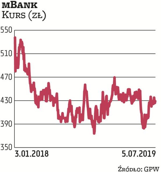 W ostatnich kilkunastu miesiącach notowania mBanku utrzymują się na stosunkowo stabilnym poziomie. W