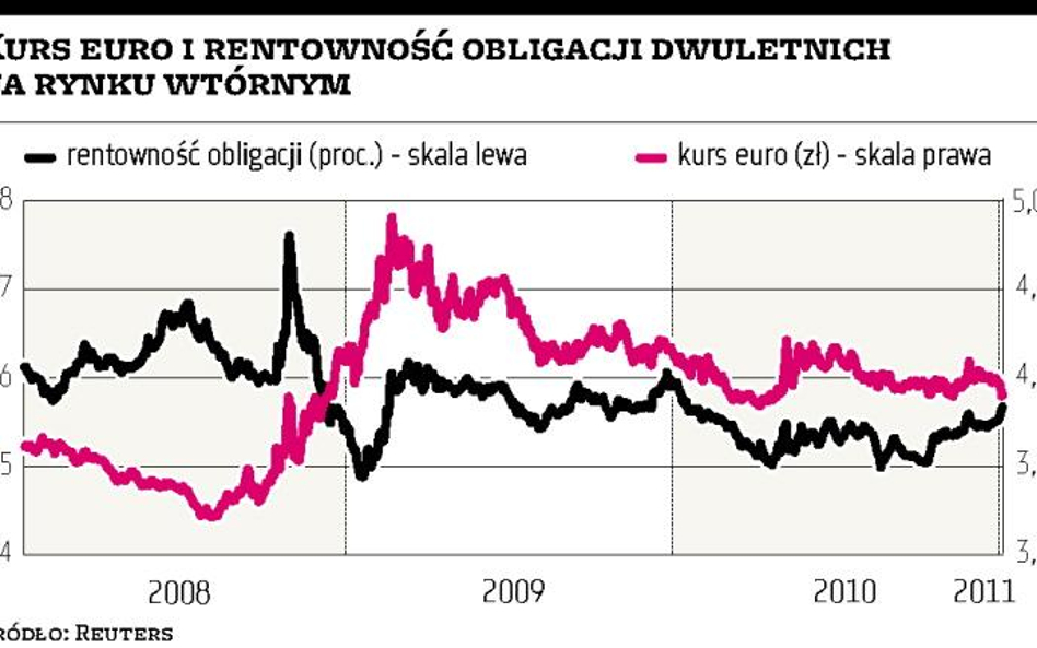 Koszty emisji obligacji rosną po wypowiedzi szefa NBP