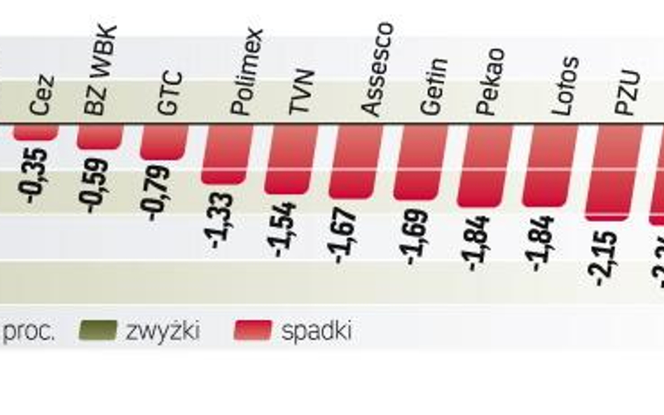 Indeks największych spółek spadł w piątek o 2,1 proc. Jedną z najsłabszych spółek na GPW był węgiers