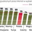 Polska jest 19. w rankingu e-administracji