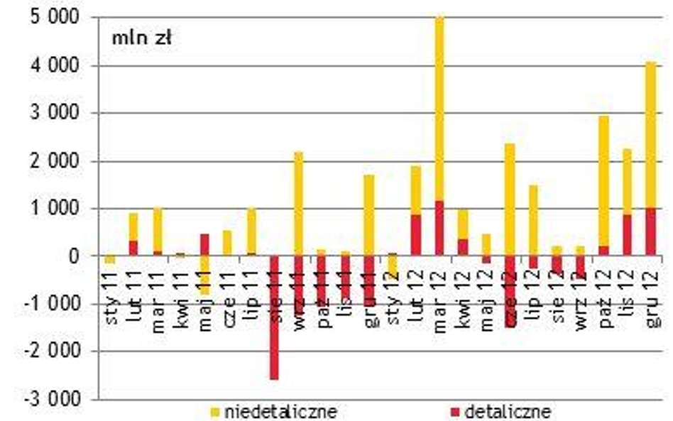 W 2012 roku fundusze inwestycyjne pozyskały ponad 19 mld zł