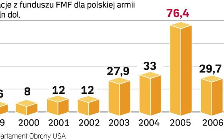 Miliony na broń z USA