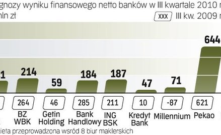 Zdaniem analityków rezultaty instytucji będą nieco lepsze niż w poprzednim kwartale. Wyższą dynamikę