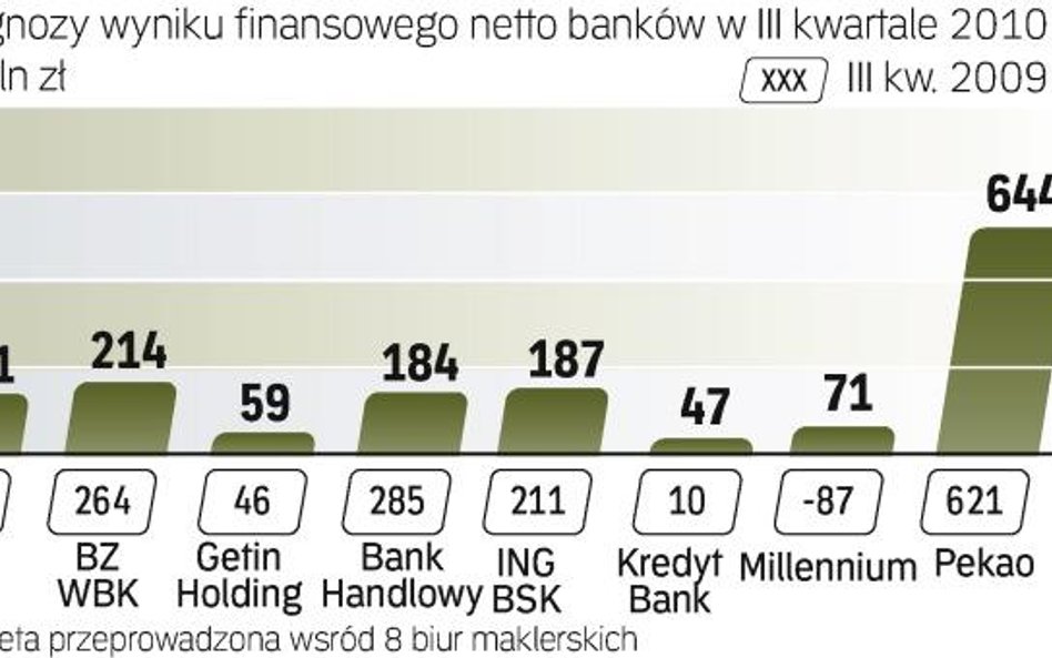 Zdaniem analityków rezultaty instytucji będą nieco lepsze niż w poprzednim kwartale. Wyższą dynamikę