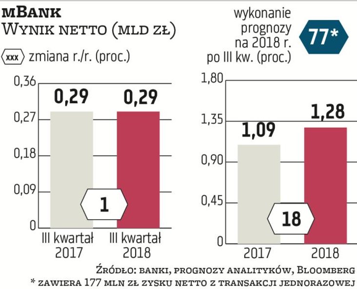 294 mln zł zysku netto mBanku w III kw., czyli wzrost przez rok o 1 proc., wygląda skromnie w porówn
