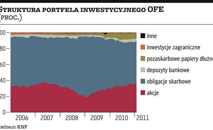 Kolejne pomysły na zmiany w funduszach emerytalnych