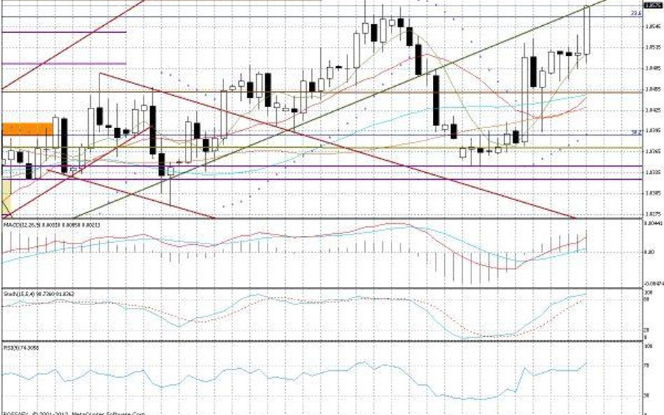 Wykres dzienny AUD/USD Kluczowe opory: 1,05685; 1,0610-25 Kluczowe wsparcia: 1,0560; 1,0520-25; 1,05