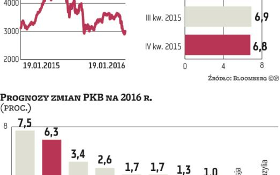 Chiny wciąż osłabione, ale są oznaki stabilizacji