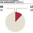 GPW. Połowy Polaków nie stać na inwestycje