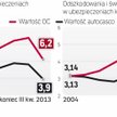 Bezpośrednia likwidacja szkód ma poskromić wojny cenowe