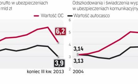 Bezpośrednia likwidacja szkód ma poskromić wojny cenowe