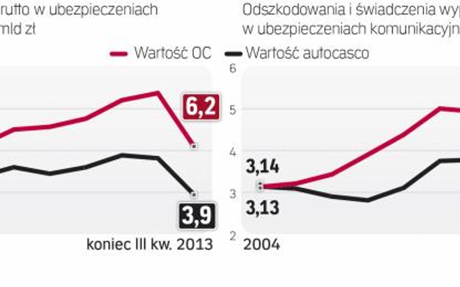 Bezpośrednia likwidacja szkód ma poskromić wojny cenowe