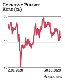 Notowania Cyfrowego Polsatu podczas marcowego załamania na rynkach spadły poniżej 20 zł, ale szybko 