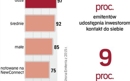 Najłatwiej skontaktować się z dużymi firmami