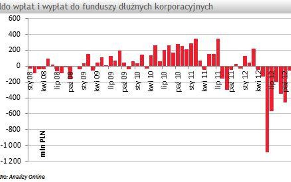 Fundusze korporacyjne wracają do łask