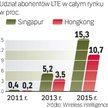 Sieci 4G na wschodzie. Singapur i Hongkong wyrosną na globalnych liderów. Operatorom w tych krajach 