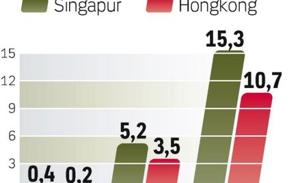 Sieci 4G na wschodzie. Singapur i Hongkong wyrosną na globalnych liderów. Operatorom w tych krajach 