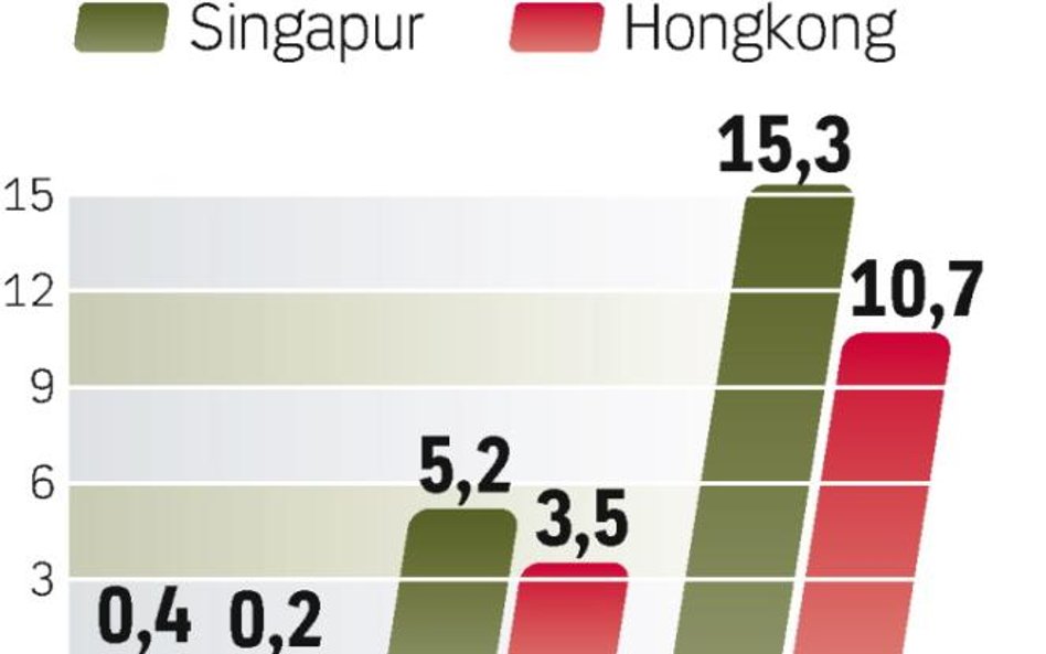 Sieci 4G na wschodzie. Singapur i Hongkong wyrosną na globalnych liderów. Operatorom w tych krajach 