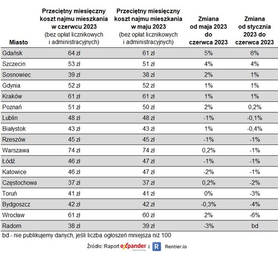 Najem mieszkań w czerwcu