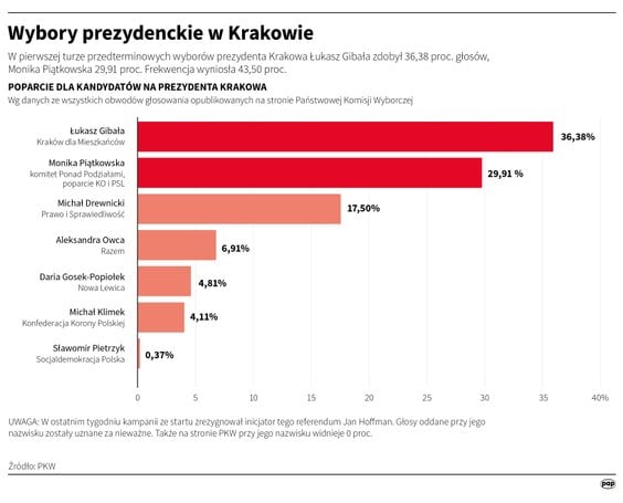 Wyniki wyborów prezydenckich w Krakowie