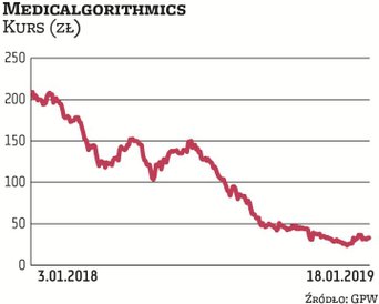 Z końcem 2018 r. kapitalizacja Medicalgorithmics spadła poniżej 100 mln zł, podczas gdy jeszcze kilk