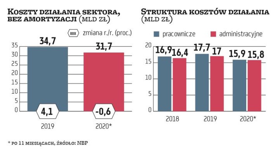 Koszty działania (bez amortyzacji) wyniosły po 11 miesiącach 31,7 mld zł, co oznacza spadek rok do r