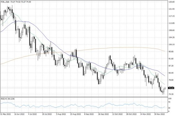 Notowania ropy naftowej WTI – dane dzienne