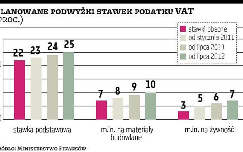 Plan przyjęty. VAT w górę