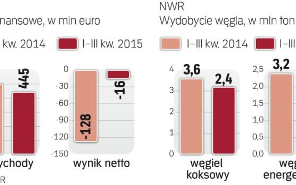 Dzięki redukcji kosztów strata zmniejszyła się