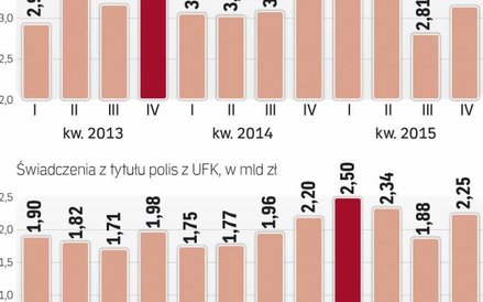 W ubiegłym roku klienci wpłacili do UFK 13 mld zł