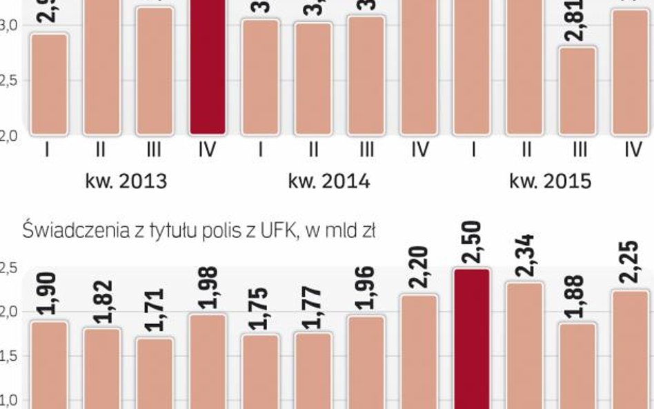 W ubiegłym roku klienci wpłacili do UFK 13 mld zł
