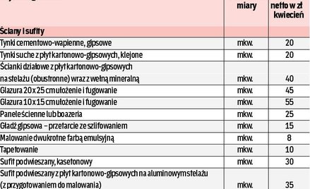 Ceny robocizny stanęły w miejscu